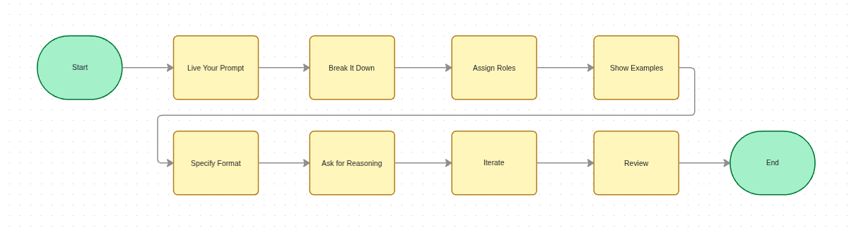 Prompt Engineering Workflow